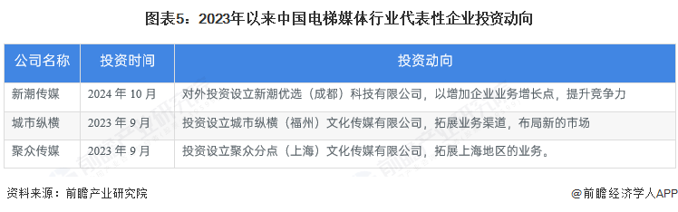 图表5:2023年以来中国电梯媒体行业代表性企业投资动向