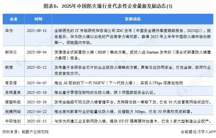 图表6：2025年中国防火墙行业代表性企业最新发展动态(1)