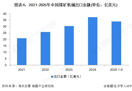 图表4:2021-2025年中国煤矿机械出口金额(单位:亿美元)