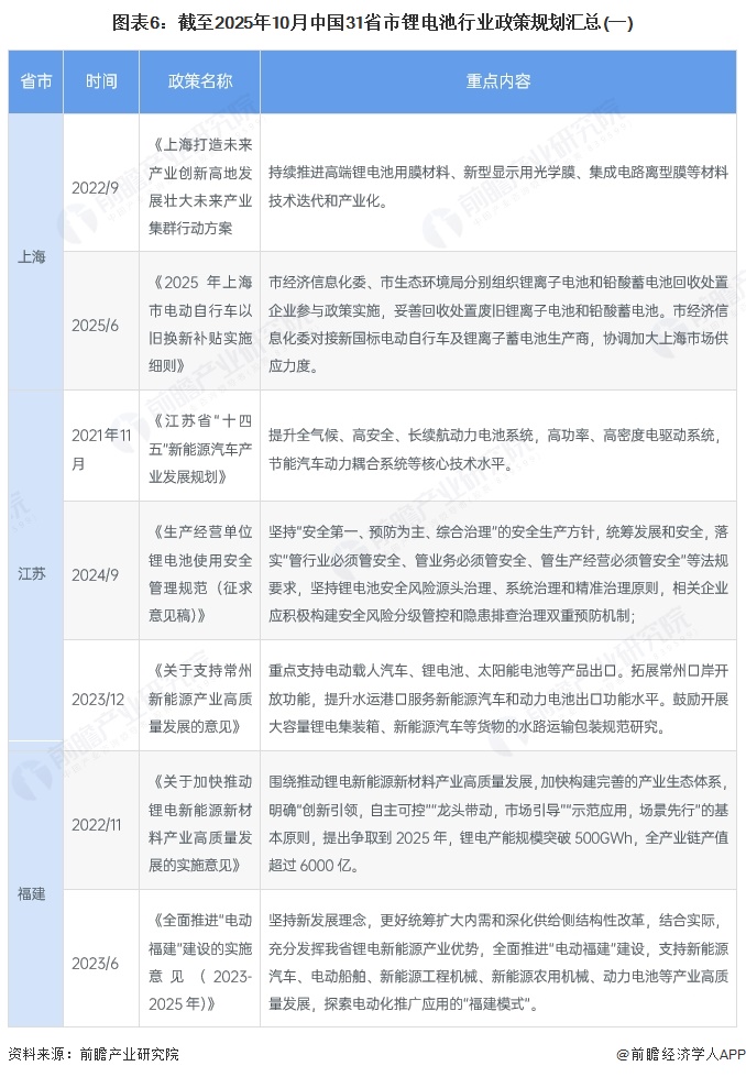 图表6：截至2025年10月中国31省市锂电池行业政策规划汇总(一)