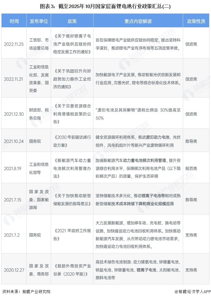 图表3：截至2025年10月国家层面锂电池行业政策汇总(二)
