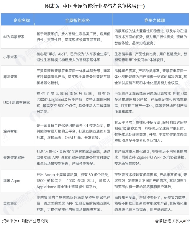 图表3:中国全屋智能行业参与者竞争格局(一)