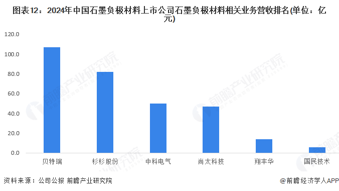 图表12:2024年中国石墨负极材料上市公司石墨负极材料相关业务营收排名(单位:亿元)