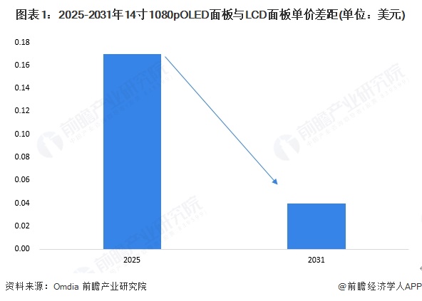 图表1：2025-2031年14寸1080pOLED面板与LCD面板单价差距(单位：美元)