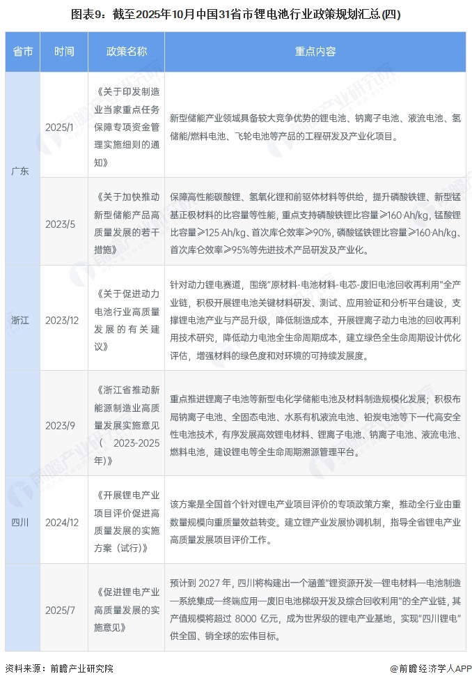 图表9：截至2025年10月中国31省市锂电池行业政策规划汇总(四)