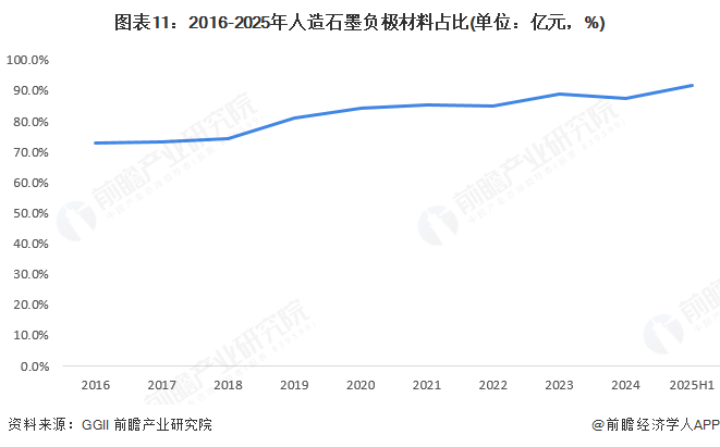 图表11:2016-2025年人造石墨负极材料占比(单位:亿元,%)