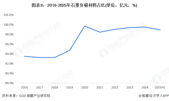 图表8:2016-2025年石墨负极材料占比(单位:亿元,%)