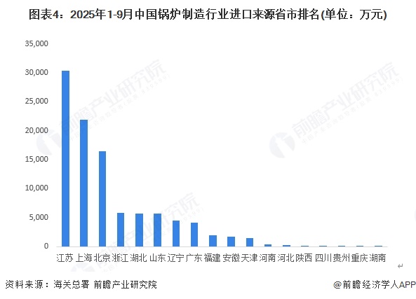 图表4:2025年1-9月中国锅炉制造行业进口来源省市排名(单位:万元)