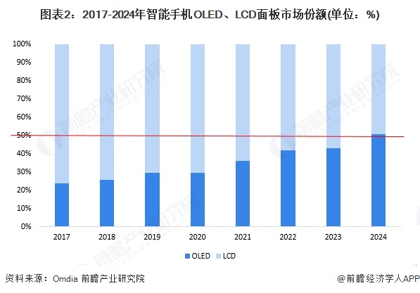 图表2：2017-2024年智能手机OLED、LCD面板市场份额(单位：%)