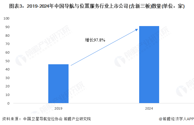 图表3:2019-2024年中国导航与位置服务行业上市公司(含新三板)数量(单位:家)