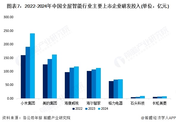 图表7:2022-2024年中国全屋智能行业主要上市企业研发投入(单位:亿元)