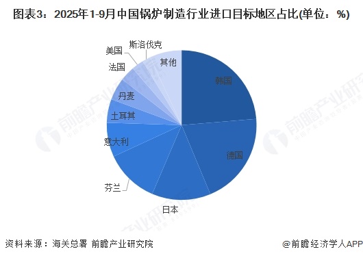 图表3:2025年1-9月中国锅炉制造行业进口目标地区占比(单位:%)
