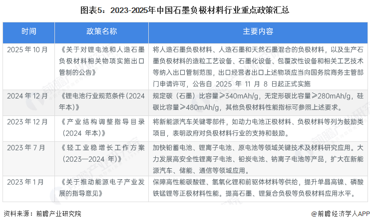 图表5:2023-2025年中国石墨负极材料行业重点政策汇总