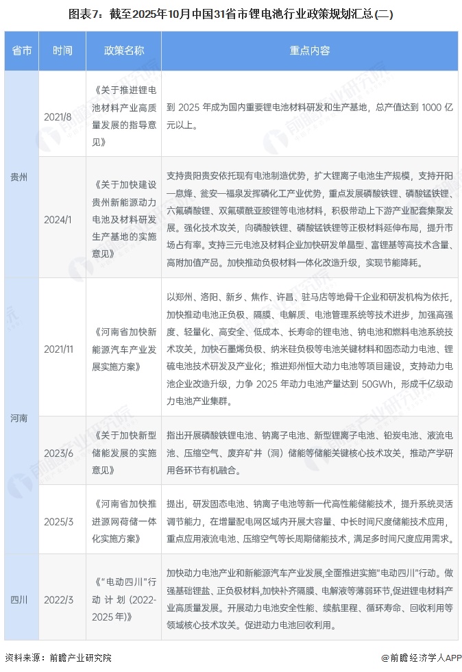 图表7：截至2025年10月中国31省市锂电池行业政策规划汇总(二)