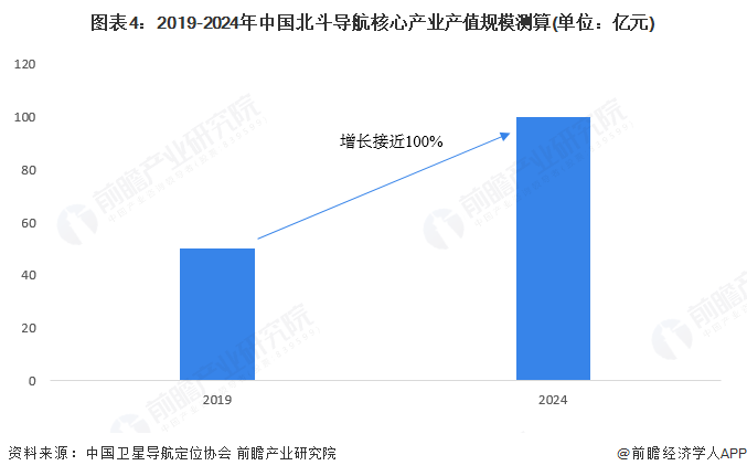 图表4:2019-2024年中国北斗导航核心产业产值规模测算(单位:亿元)