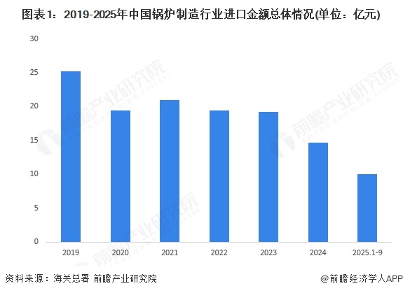 图表1:2019-2025年中国锅炉制造行业进口金额总体情况(单位:亿元)