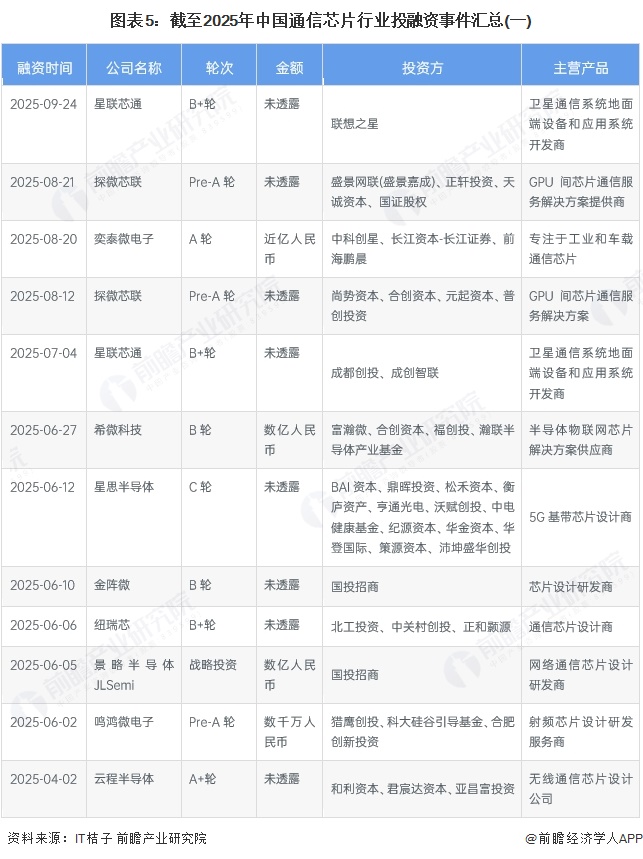 图表5:截至2025年中国通信芯片行业投融资事件汇总(一)