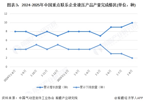 图表3:2024-2025年中国重点联系企业液压产品产量完成情况(单位:种)
