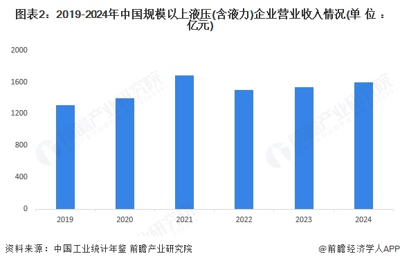 图表2:2019-2024年中国规模以上液压(含液力)企业营业收入情况(单位:亿元)