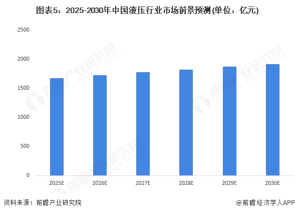 图表5:2025-2030年中国液压行业市场前景预测(单位:亿元)