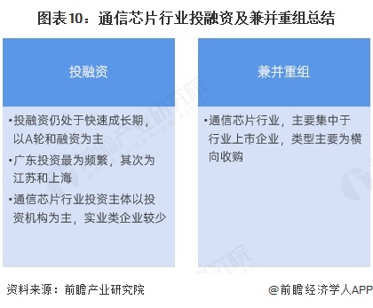 图表10:通信芯片行业投融资及兼并重组总结
