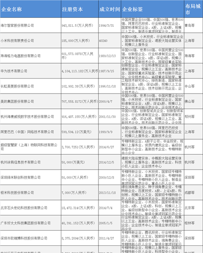全屋智能產業招商清單：小米科技、海爾智家、華為等最新投資動向【附關鍵企業名錄】