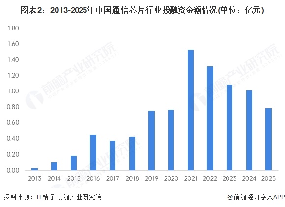 图表2:2013-2025年中国通信芯片行业投融资金额情况(单位:亿元)