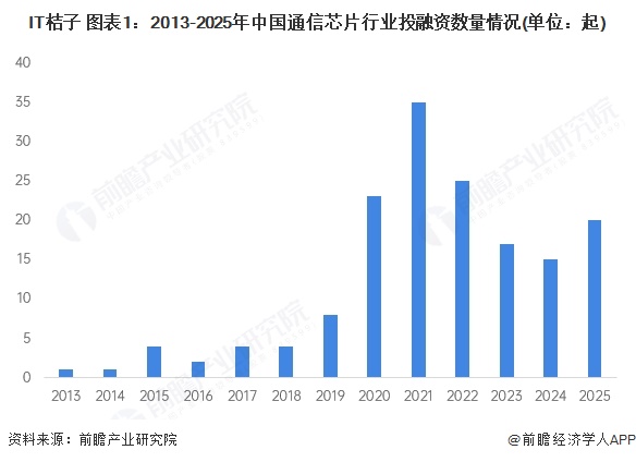 IT桔子 图表1:2013-2025年中国通信芯片行业投融资数量情况(单位:起)