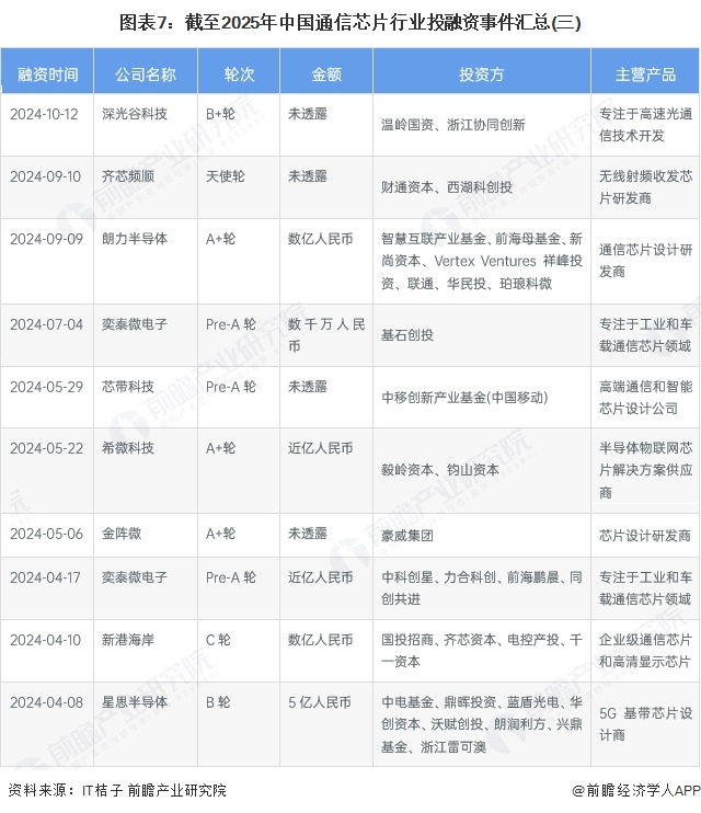 图表7:截至2025年中国通信芯片行业投融资事件汇总(三)
