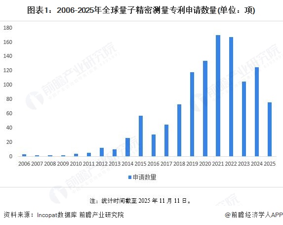 图表1:2006-2025年全球量子精密测量专利申请数量(单位:项)