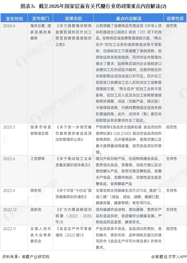 图表3:截至2025年国家层面有关代糖行业的政策重点内容解读(2)