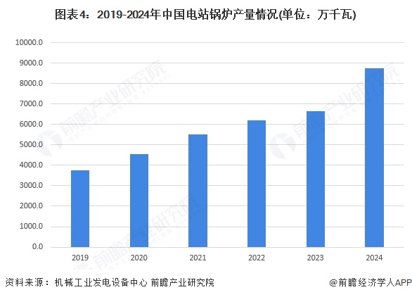 图表4：2019-2024年中国电站锅炉产量情况(单位：万千瓦)