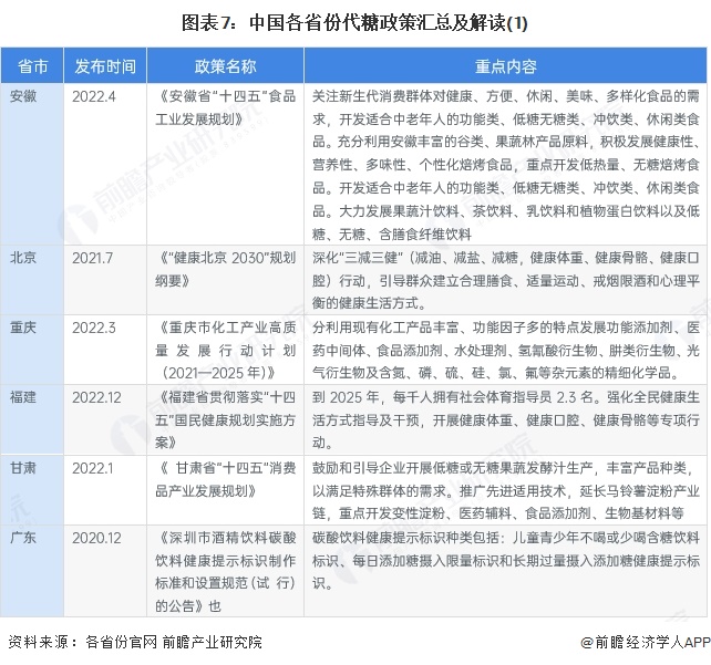 图表7:中国各省份代糖政策汇总及解读(1)