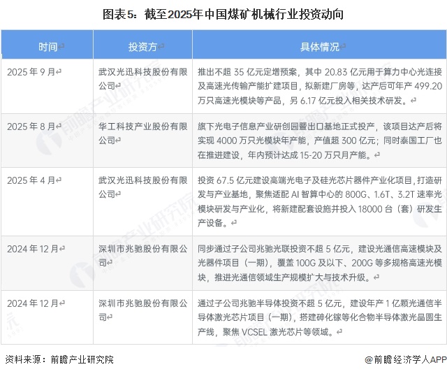 图表5:截至2025年中国煤矿机械行业投资动向
