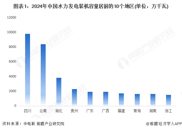 图表1:2024年中国水力发电装机容量居前的10个地区(单位:万千瓦)