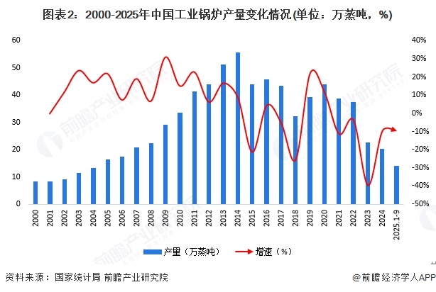 图表2：2000-2025年中国工业锅炉产量变化情况(单位：万蒸吨，%)