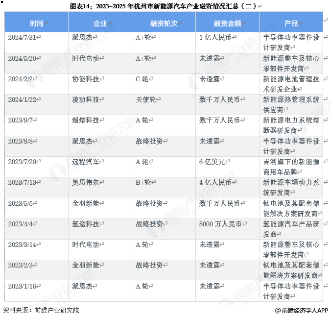 图表14:2023-2025年杭州市新能源汽车产业融资情况汇总(二)