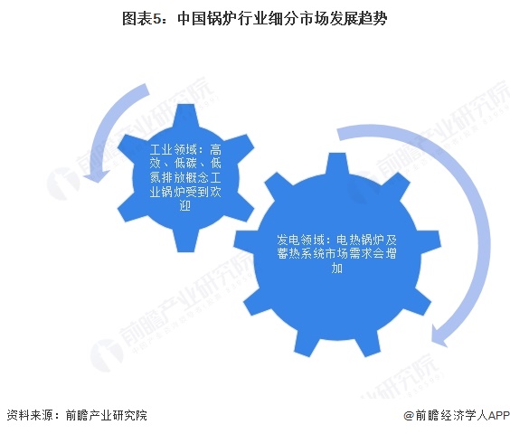 图表5：中国锅炉行业细分市场发展趋势