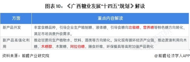 图表10:《广西糖业发展“十四五”规划》解读