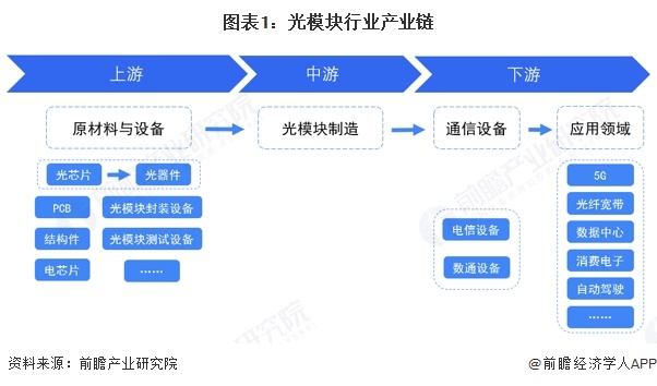 图表1:光模块行业产业链