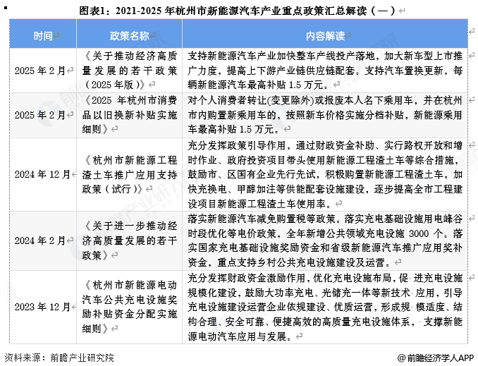 图表1:2021-2025年杭州市新能源汽车产业重点政策汇总解读(一)