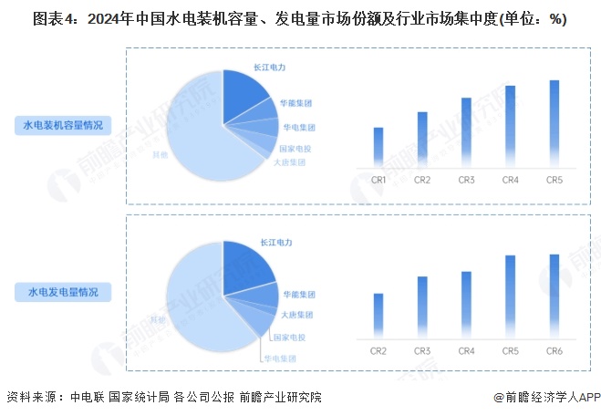 图表4:2024年中国水电装机容量、发电量市场份额及行业市场集中度(单位:%)