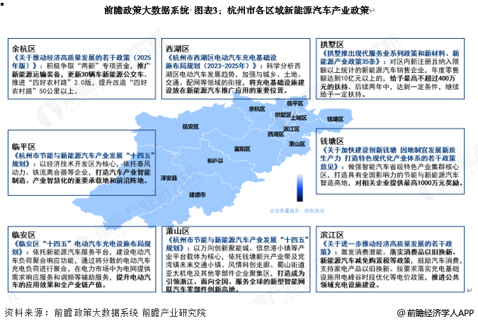 图表3:杭州市各区域新能源汽车产业政策