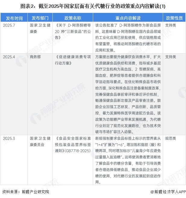 图表2:截至2025年国家层面有关代糖行业的政策重点内容解读(1)