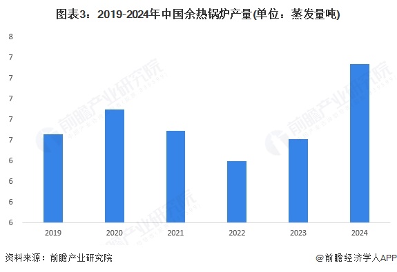图表3：2019-2024年中国余热锅炉产量(单位：蒸发量吨)