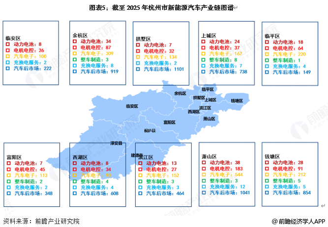 图表5:截至2025年杭州市新能源汽车产业链图谱