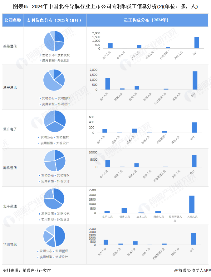 图表6:2024年中国北斗导航行业上市公司专利和员工信息分析(2)(单位:条,人)
