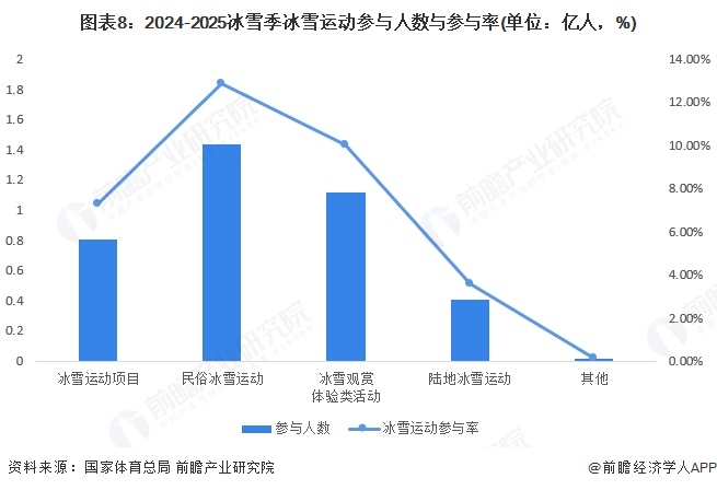 图表8：2024-2025冰雪季冰雪运动参与人数与参与率(单位：亿人，%)