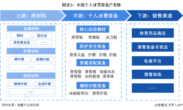 图表2：中国个人冰雪装备产业链