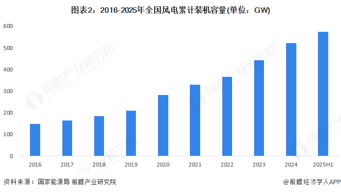 图表2:2016-2025年全国风电累计装机容量(单位:GW)